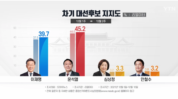 SOI "尹 42%·李 40.6%"...리얼미터 "尹 45.2%·李 39.7%"