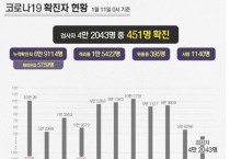 신규확진 451명, 전일비 16명↓…사흘째 거리두기 2단계 수준