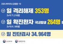 코로나19 신규 289명 '휴일 영향'…77일 만에 200명대