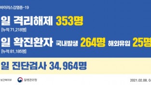 코로나19 신규 289명 '휴일 영향'…77일 만에 200명대