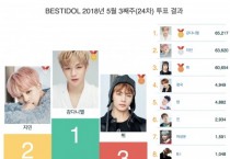 5월 3주차 베스트 아이돌 투표, 1위 강다니엘 2위 지민 3위 뷔 차지