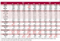 LG화학, 연 매출 30조원 첫 돌파 역대 최대 매출 달성